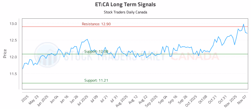 Stock Chart for ET:CA