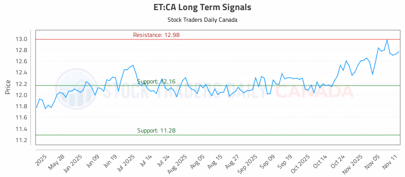Stock Chart for ET:CA