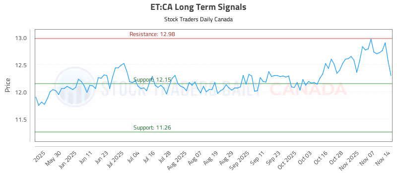 Stock Chart for ET:CA