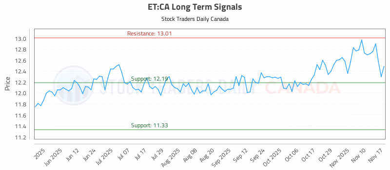 Stock Chart for ET:CA
