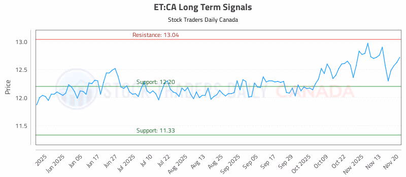 Stock Chart for ET:CA