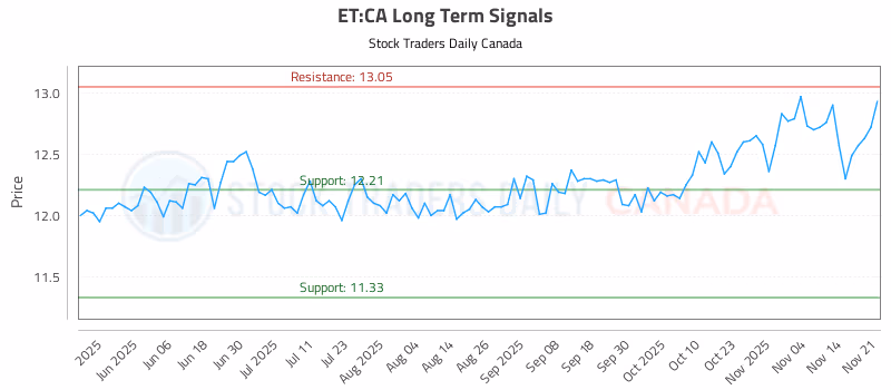 Stock Chart for ET:CA
