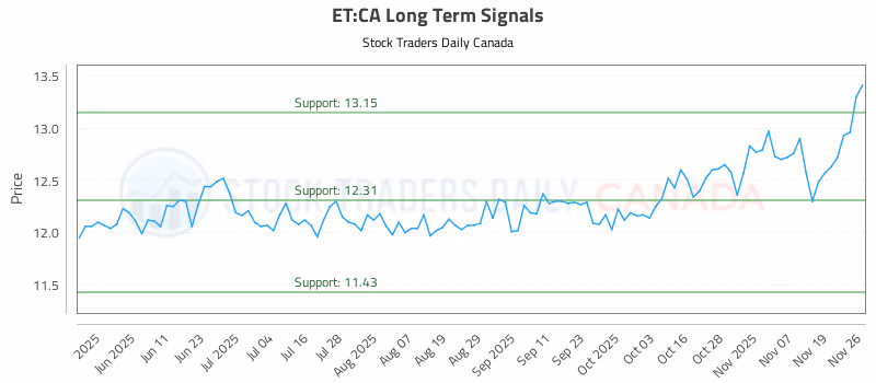 Stock Chart for ET:CA