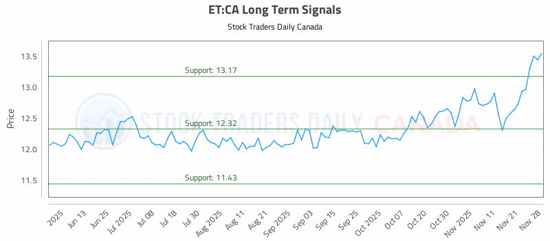 Stock Chart for ET:CA