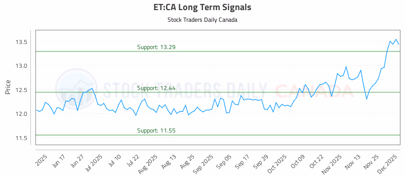 Stock Chart for ET:CA
