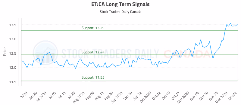 Stock Chart for ET:CA