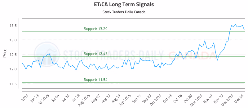 Stock Chart for ET:CA