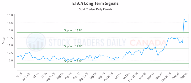 Stock Chart for ET:CA