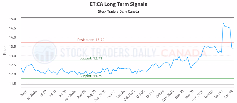 Stock Chart for ET:CA