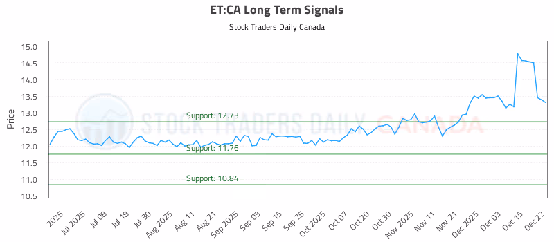Stock Chart for ET:CA