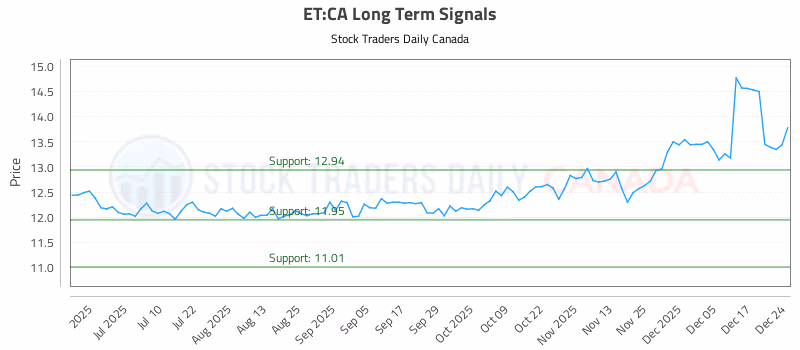 Stock Chart for ET:CA