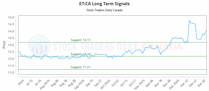 Stock Chart for ET:CA