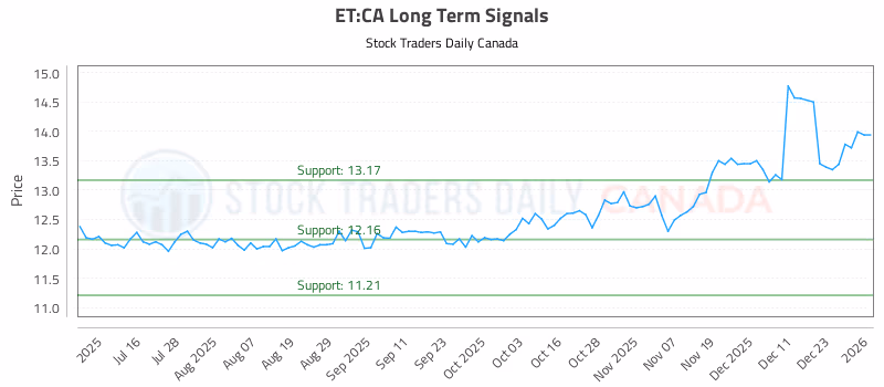 Stock Chart for ET:CA