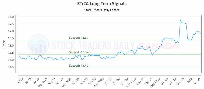 Stock Chart for ET:CA