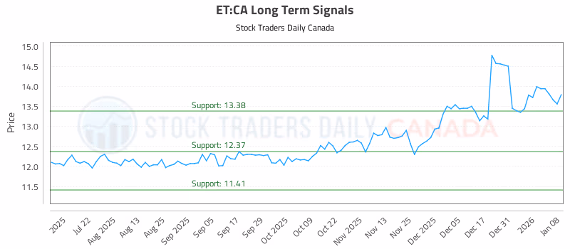 Stock Chart for ET:CA
