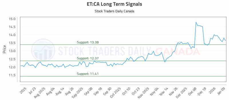 Stock Chart for ET:CA