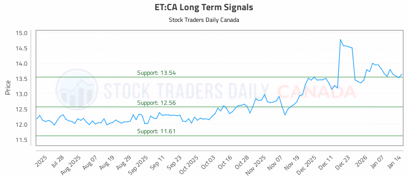 Stock Chart for ET:CA