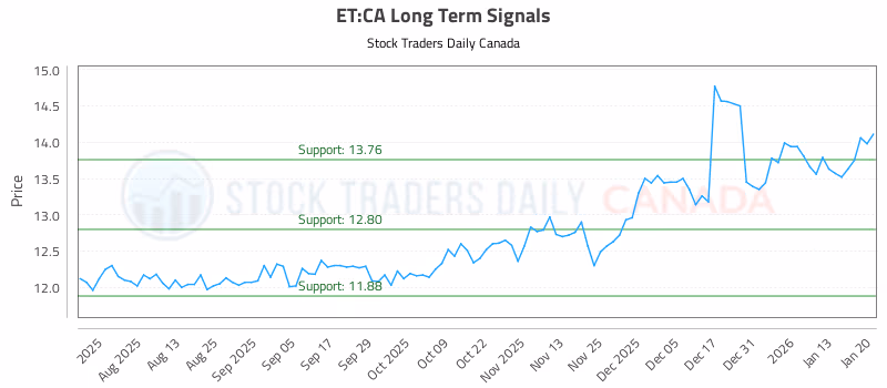 Stock Chart for ET:CA