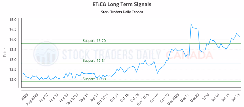 Stock Chart for ET:CA