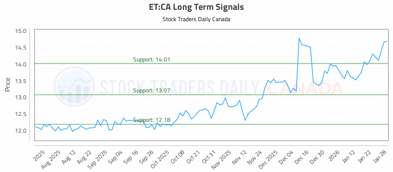 Stock Chart for ET:CA