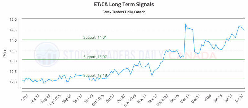 Stock Chart for ET:CA