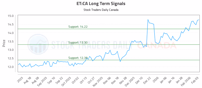 Stock Chart for ET:CA