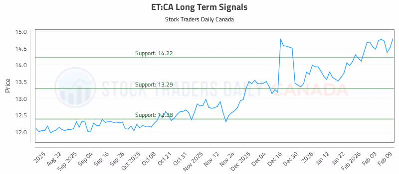 Stock Chart for ET:CA