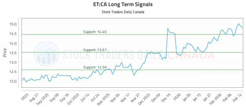 Stock Chart for ET:CA