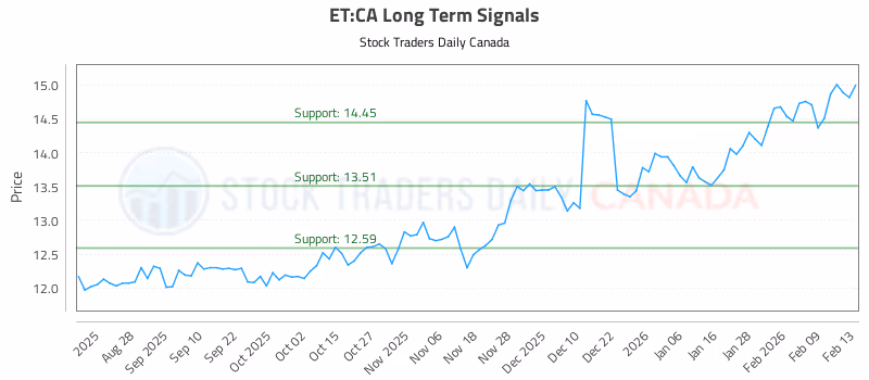 Stock Chart for ET:CA