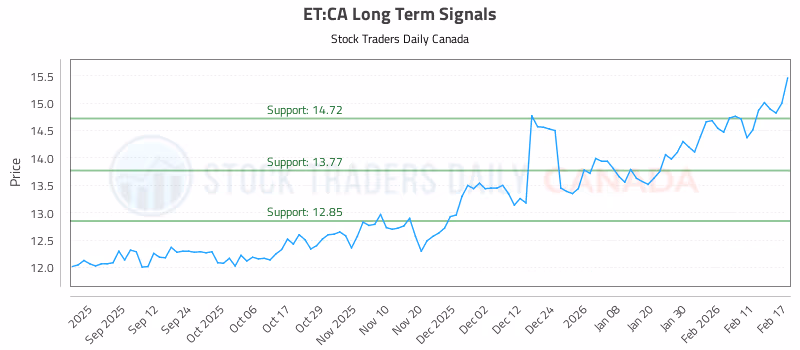 Stock Chart for ET:CA