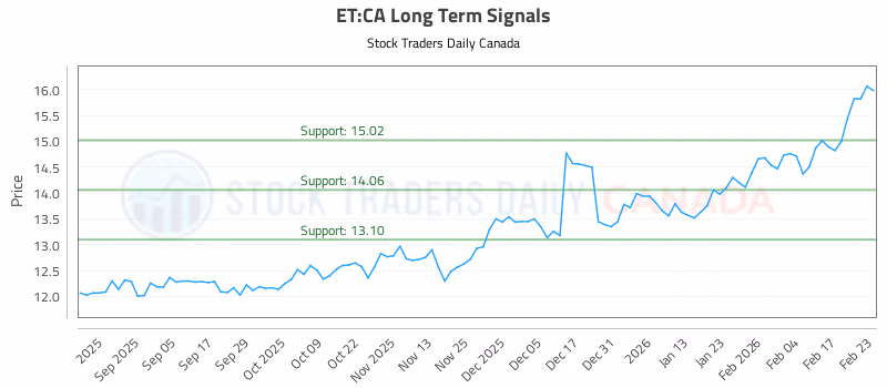 Stock Chart for ET:CA