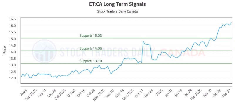 Stock Chart for ET:CA