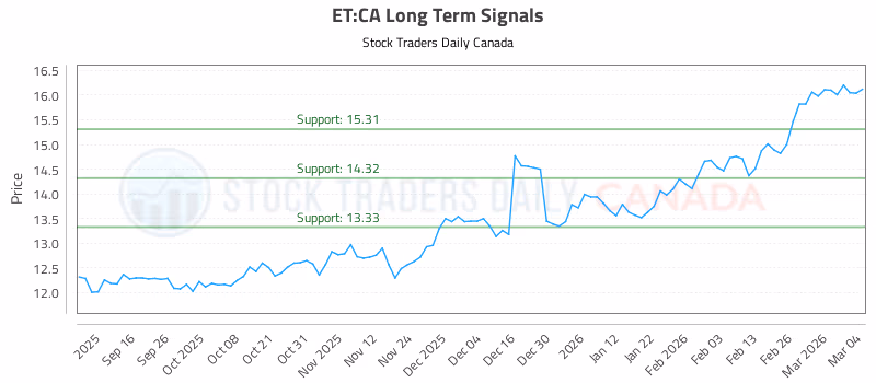 Stock Chart for ET:CA