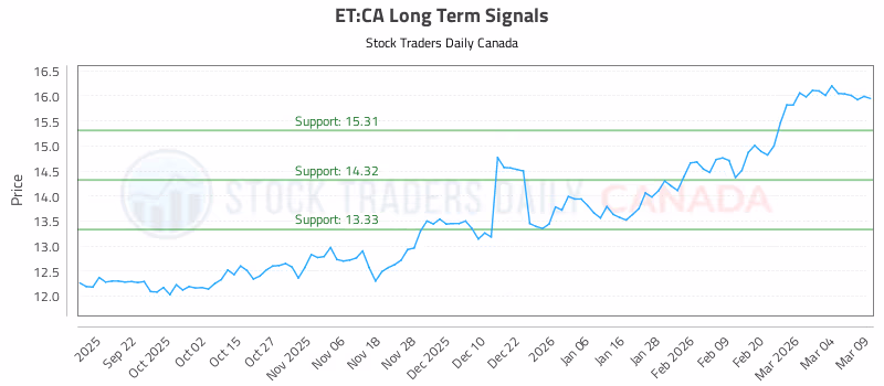 Stock Chart for ET:CA
