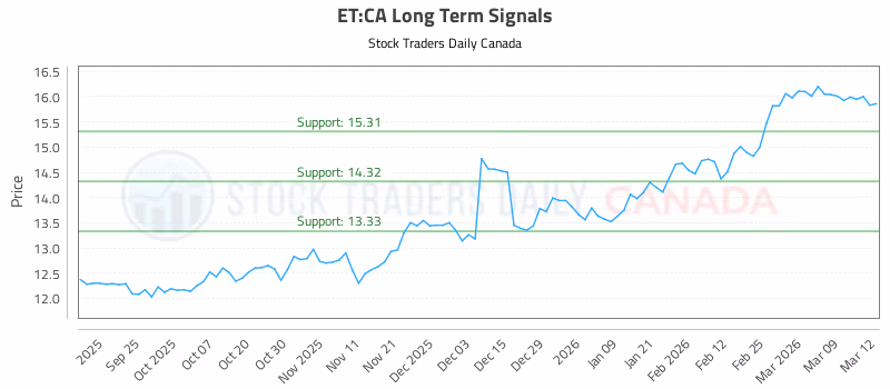 Stock Chart for ET:CA