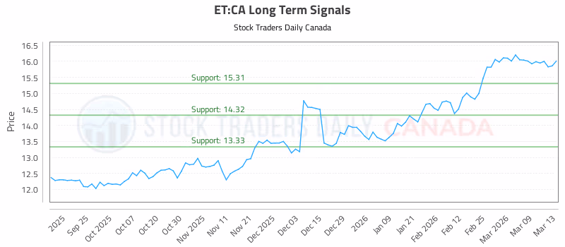 Stock Chart for ET:CA