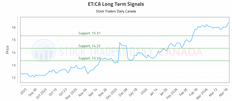 Stock Chart for ET:CA