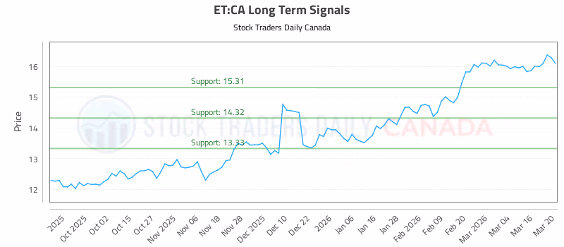 Stock Chart for ET:CA