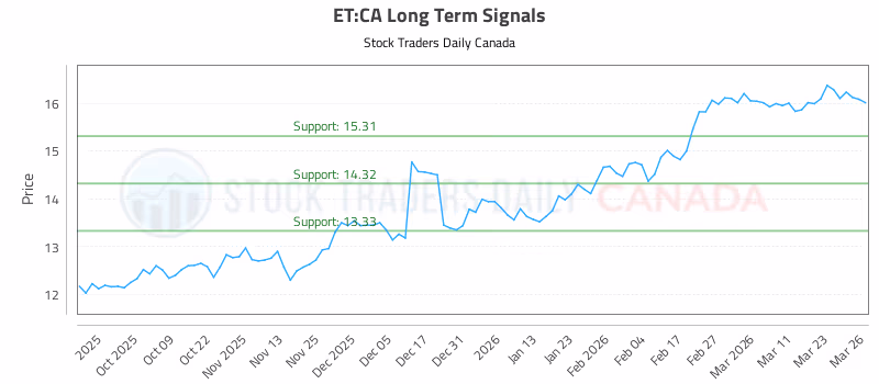 Stock Chart for ET:CA