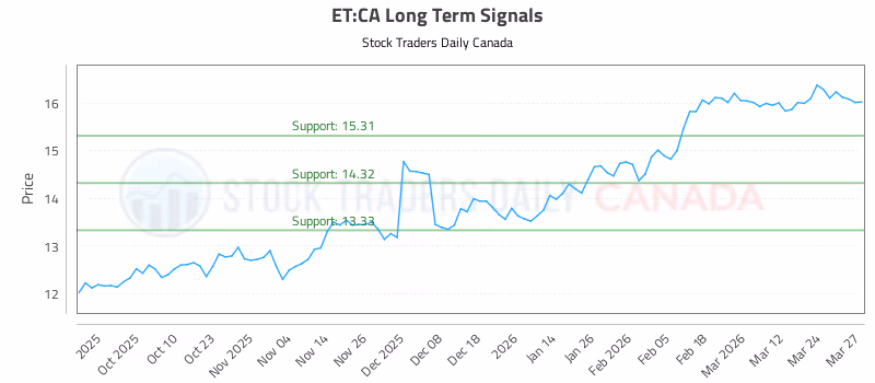 Stock Chart for ET:CA
