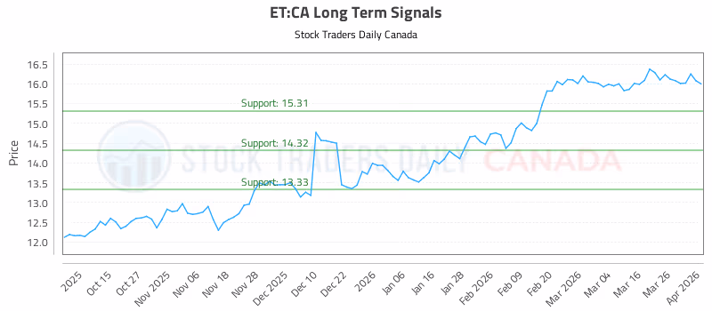 Stock Chart for ET:CA