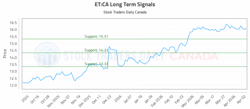 Stock Chart for ET:CA