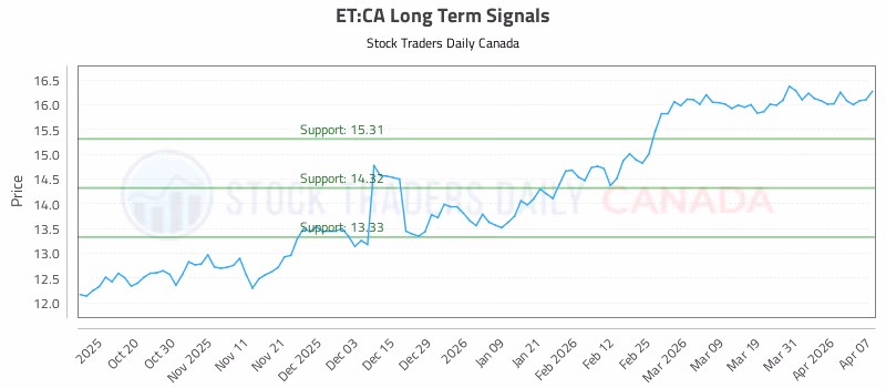 Stock Chart for ET:CA