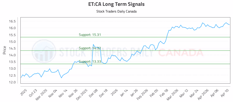Stock Chart for ET:CA