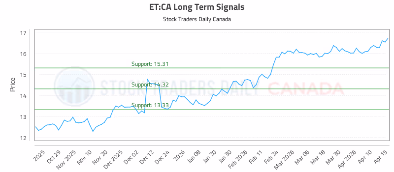 Stock Chart for ET:CA