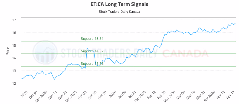 Stock Chart for ET:CA