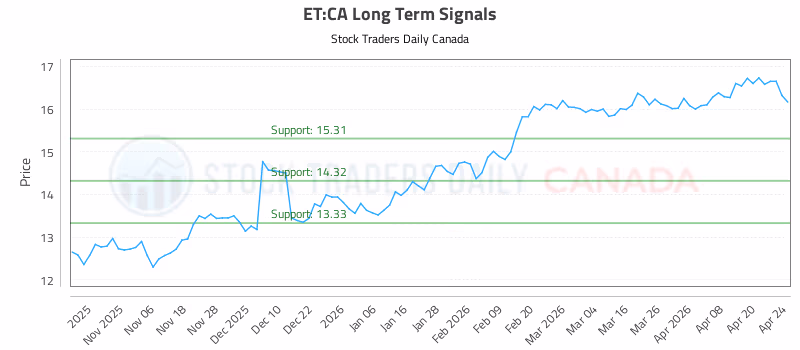 Stock Chart for ET:CA