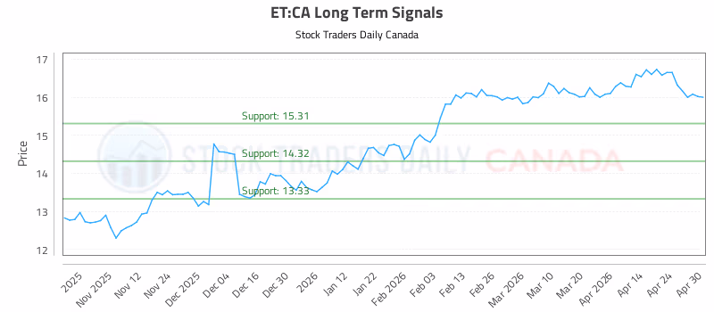 Stock Chart for ET:CA