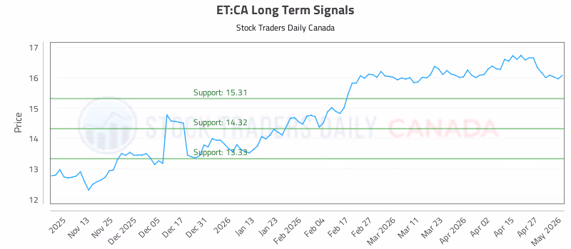 Stock Chart for ET:CA