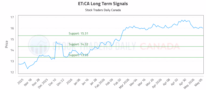 Stock Chart for ET:CA